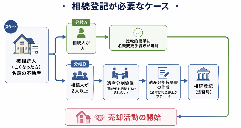 相続人の人数に応じた相続登記から売却までの流れを示す図