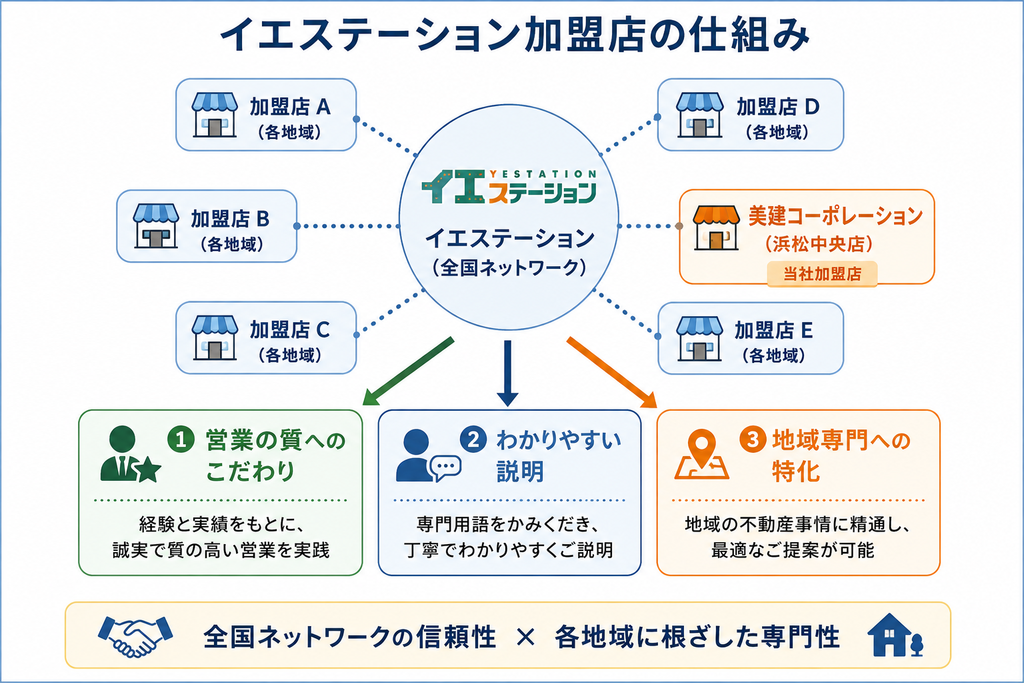 イエステーション全国ネットワークと各地域の加盟店の関係を示した図