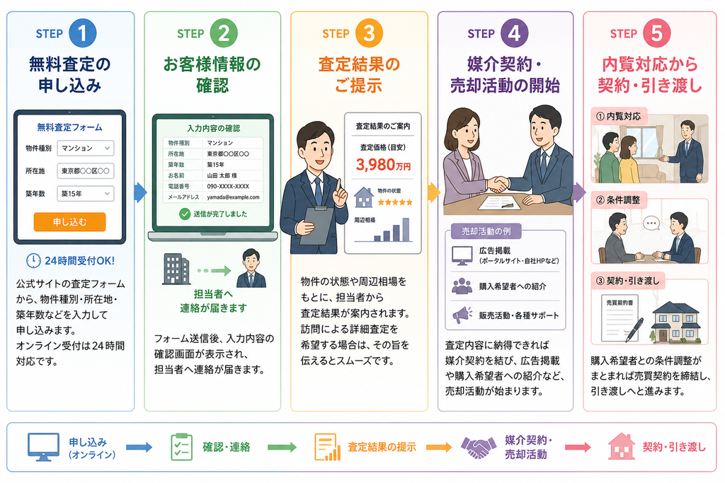 美建コーポレーションの査定から売却までの流れ