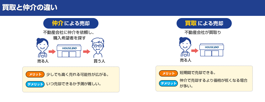 仲介と買取の違い解説図