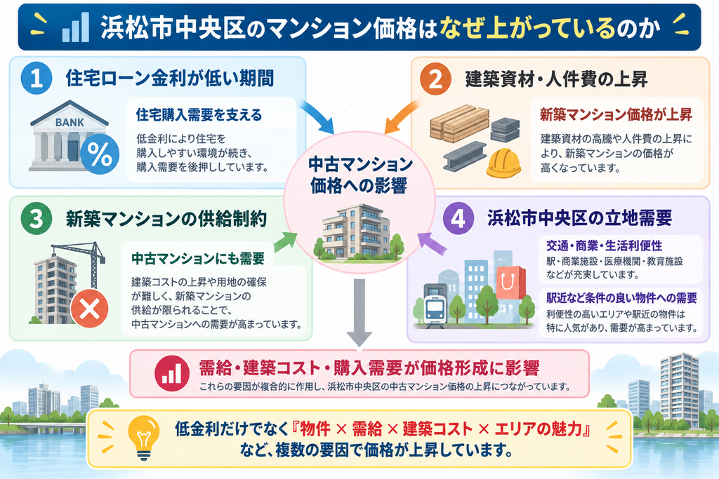浜松市中央区の中古マンション価格に影響する要因として、住宅ローン金利が低い期間、建築資材・人件費の上昇、新築マンションの供給制約、交通・商業などの立地需要を示し、複数の需給・コスト要因が価格形成に関係することをまとめた図解