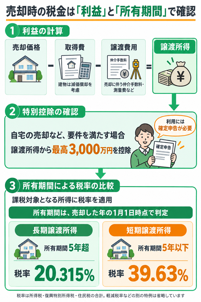 不動産売却の譲渡所得の計算から三千万円特別控除、所有期間による長期と短期の税率の違いまで説明した図解