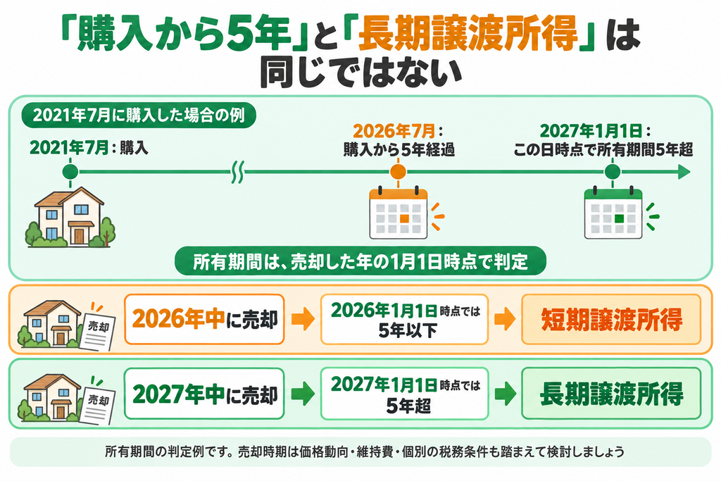 購入から５年が経過した日と売却年の１月１日時点で判定する所有期間の違いを例で比較した不動産売却の図解