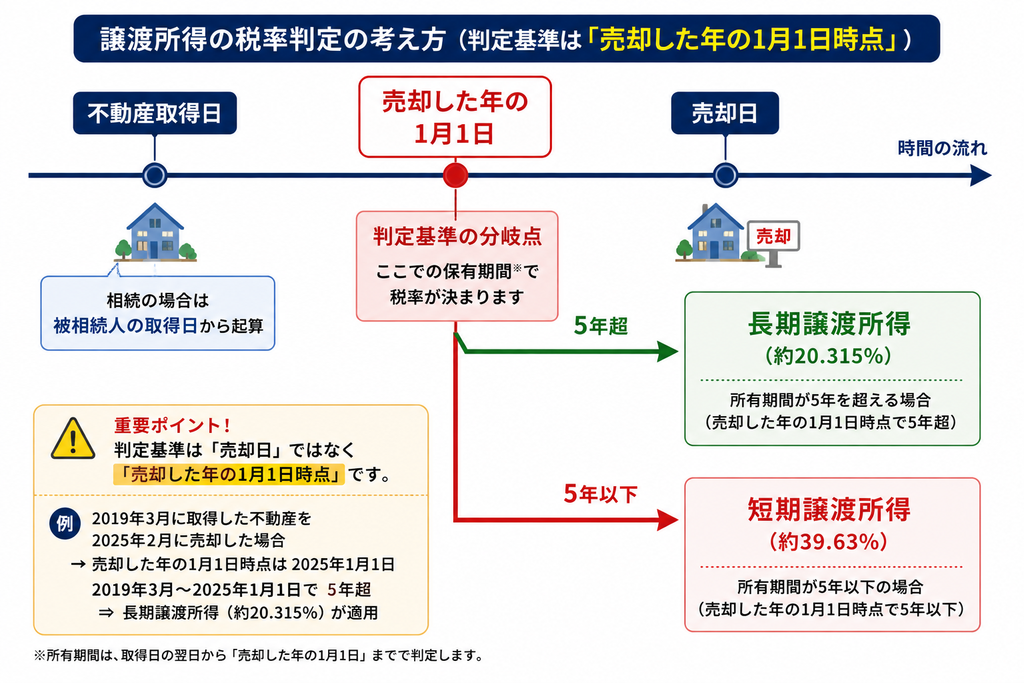 不動産売却時の長期譲渡所得と短期譲渡所得の判定方法を示すタイムライン