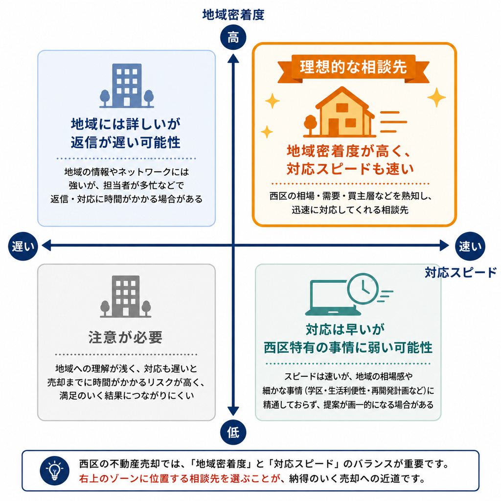 不動産会社を「地域密着度」と「対応スピード」の2軸で比較する4象限のポジションマップ