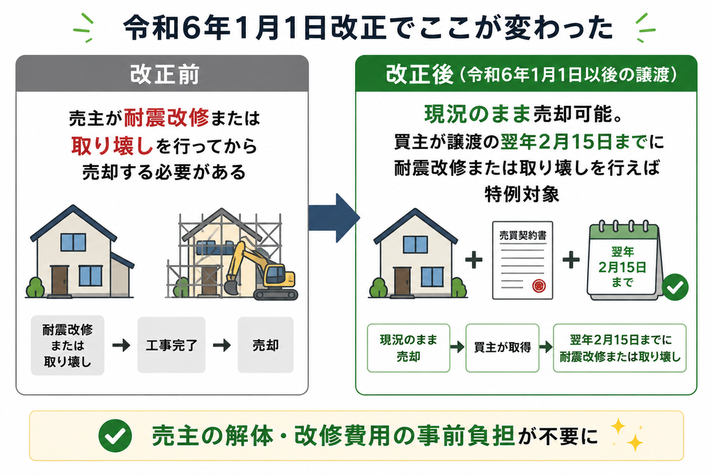 令和6年1月1日の改正前後で、耐震基準を満たさない対象家屋の売却条件がどう変わったかを比較した図
