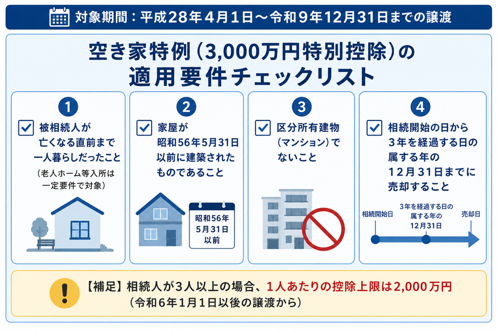 空き家特例（3,000万円特別控除）の主な適用要件を示すチェックリスト