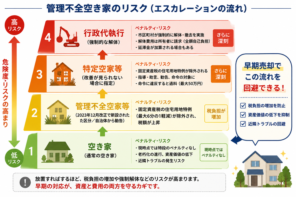 管理が不十分な空き家のリスクが段階的に高まる流れを示す図