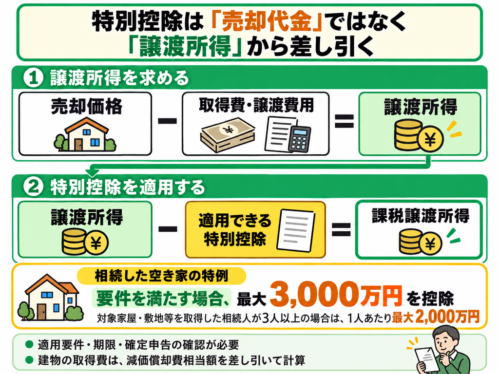 空き家の売却価格から取得費・譲渡費用を引いて譲渡所得を求め、要件に応じて特別控除を差し引く関係を示した図